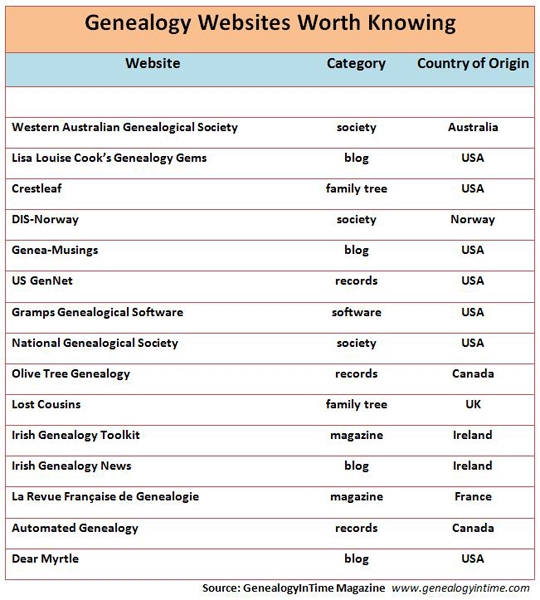 genealogy websites worth knowing