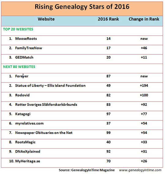2016 rising genealogy stars