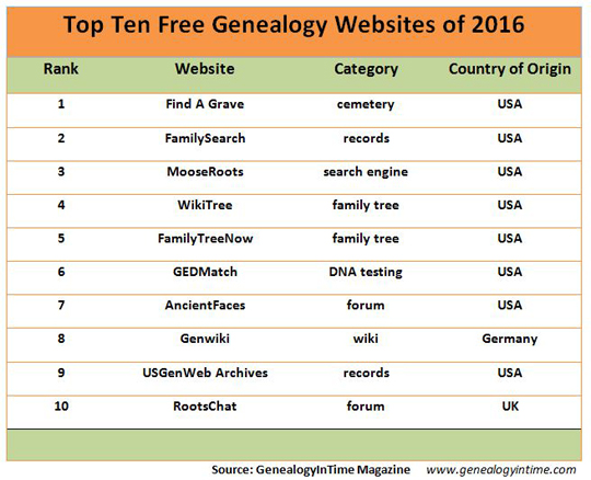 top 10 free genealogy websites 2016