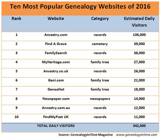 top 10 genealogy websites 2016