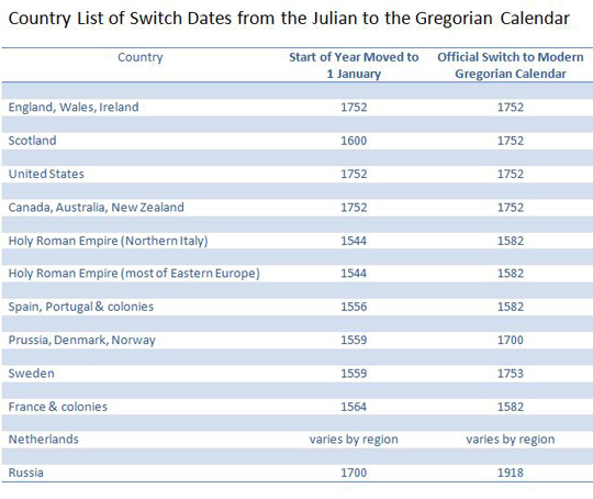 Understanding Julian Calendars and Gregorian Calendars in Genealogy