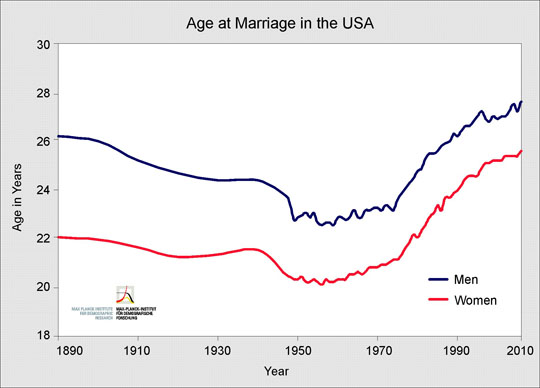 Average Age of Marriage in the US 1890 to 2010