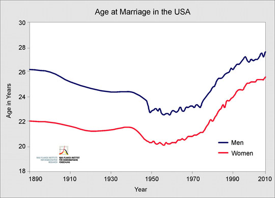 [Image: image_US_marriage_age_1890-2010.jpg]